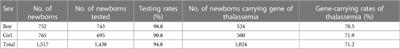 Genotypic spectrum of α-thalassemia and β-thalassemia in newborns of the Li minority in Hainan province, China